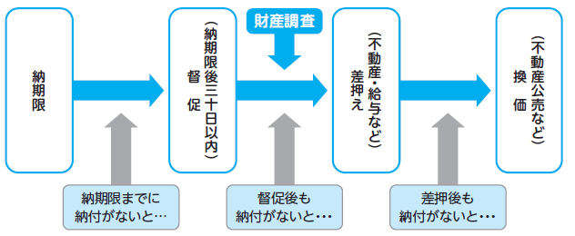滞納処分の流れ